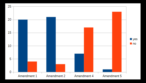 Fig 2. Exit poll results- yes/no response on proposed Amendments to the Missouri Constitution. Howell County News/Marsha Asberry
