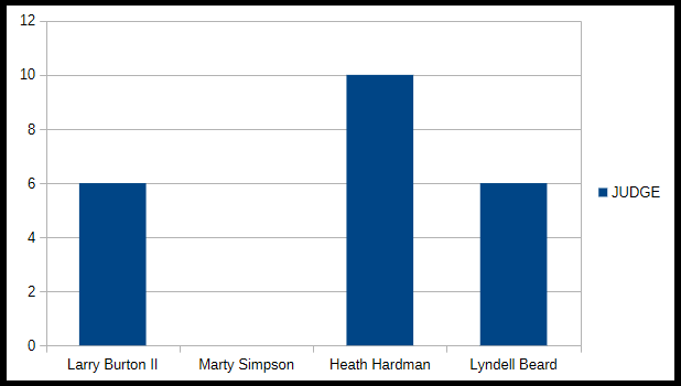 Fig. 1. Exit poll results- choice of candidates for Associate Circuit Judge. Howell County News/Marsha Asberry