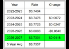 A five-year comparison of tax rate levies in the West Plains R-VII school district. courtesy of West Plains R-VII